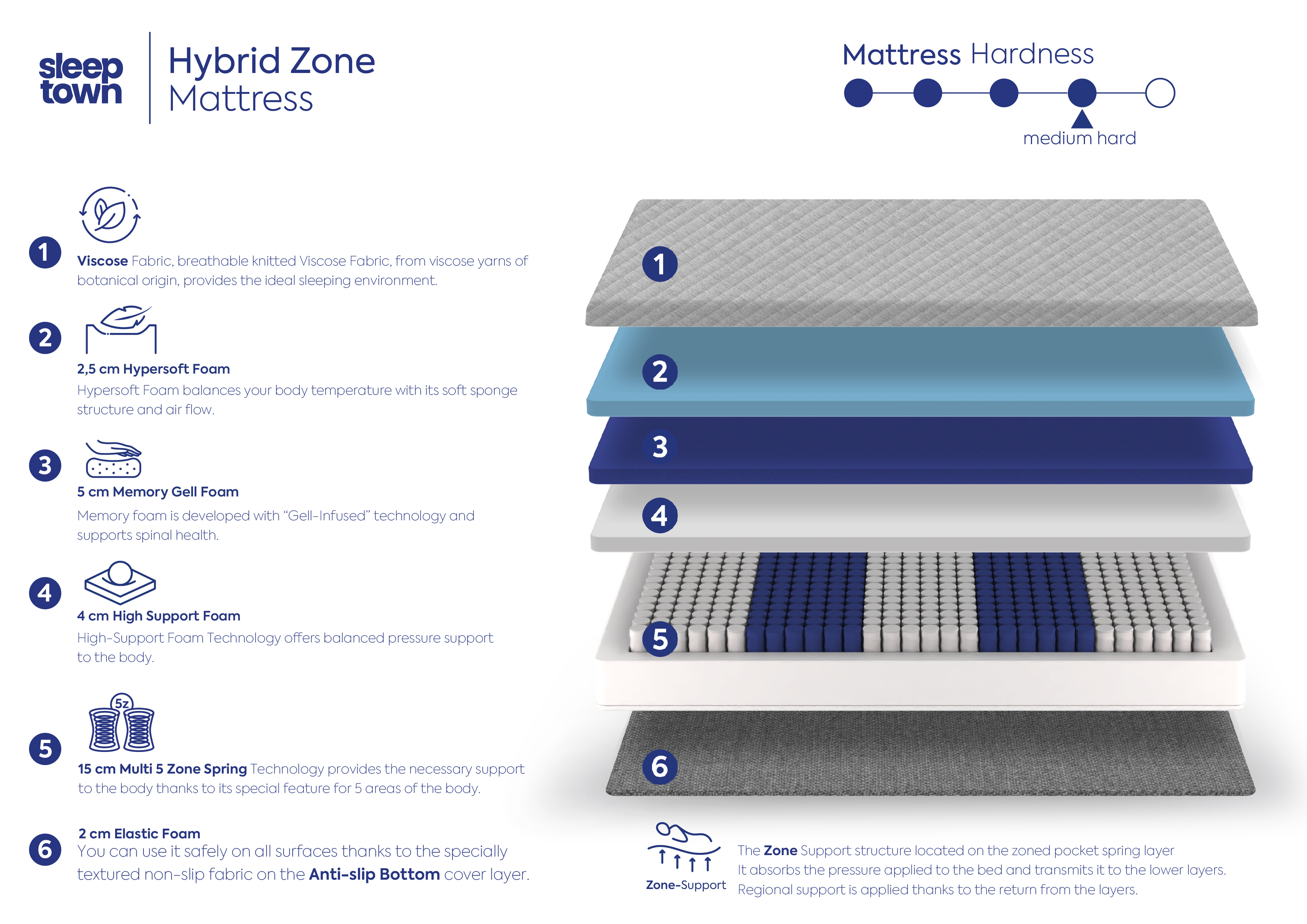 Hybrid 5-Zone-Mattress